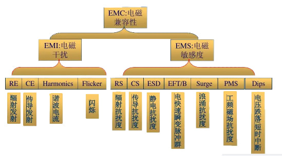 电磁兼容EMC、EMI简单的讲解及分析