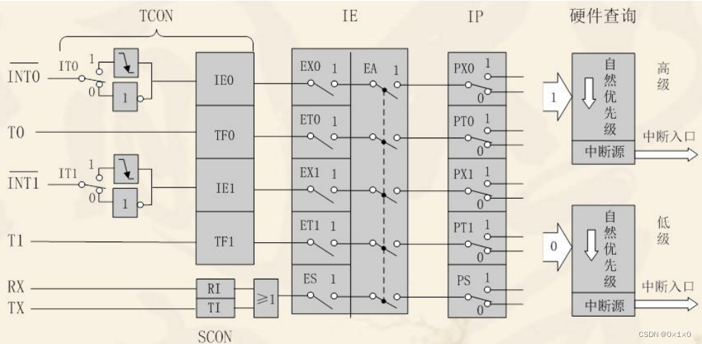 51系列单片机一定具有基本的5个中断