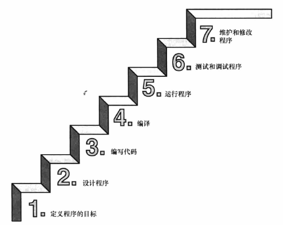 使用C语言的7个步骤