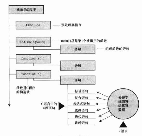 快速慨要C语言解读